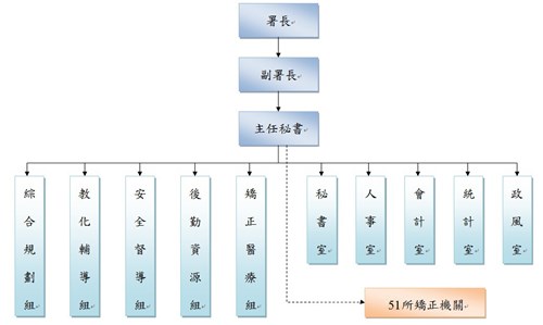 矯正署組織架構