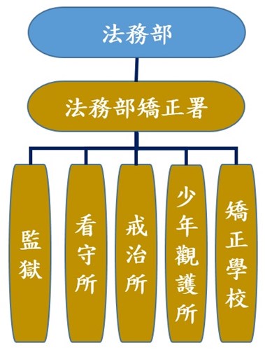 所屬機關屬性架構