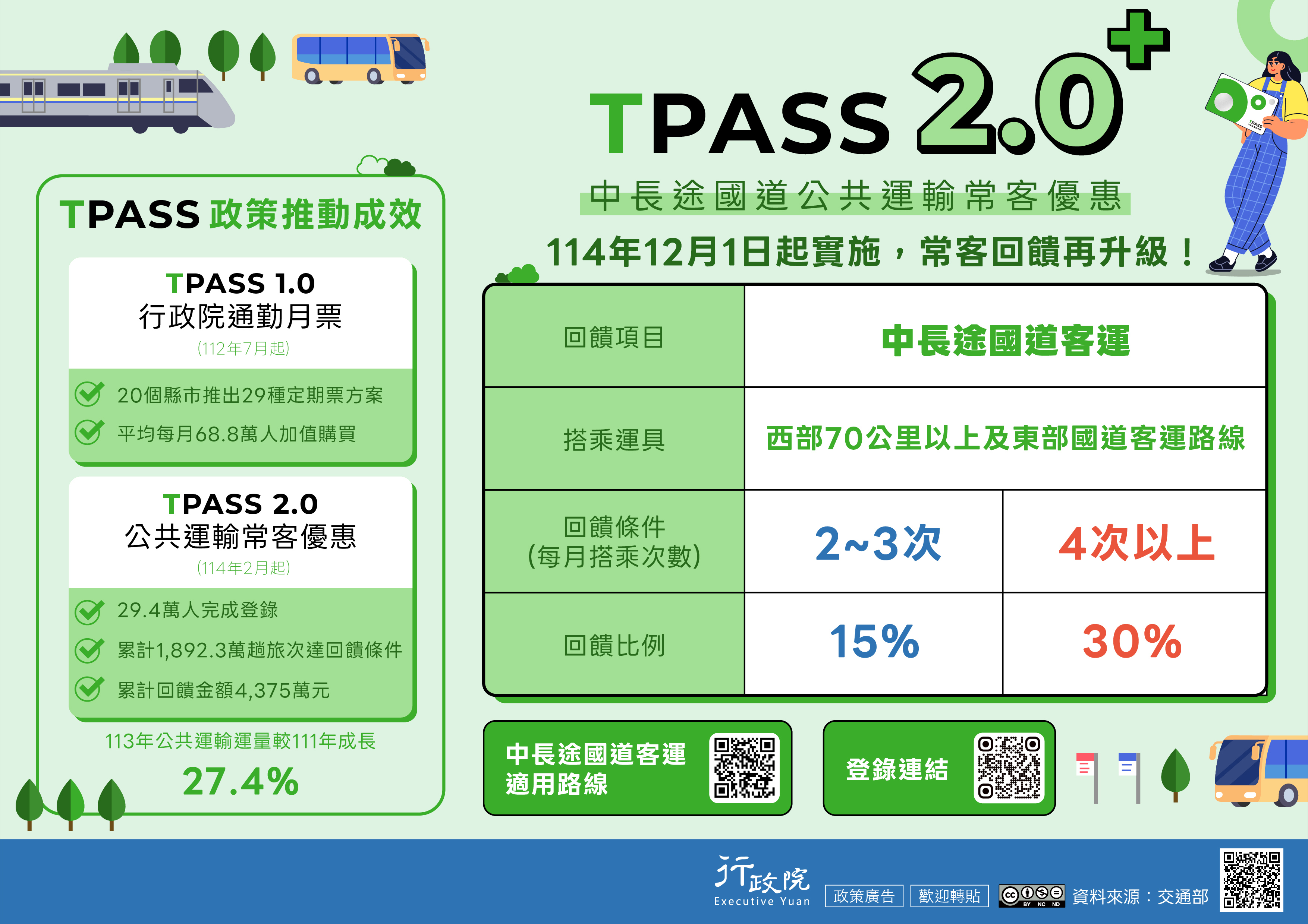 推廣「TPASS 2.0+ 公共運輸常客優惠」政策