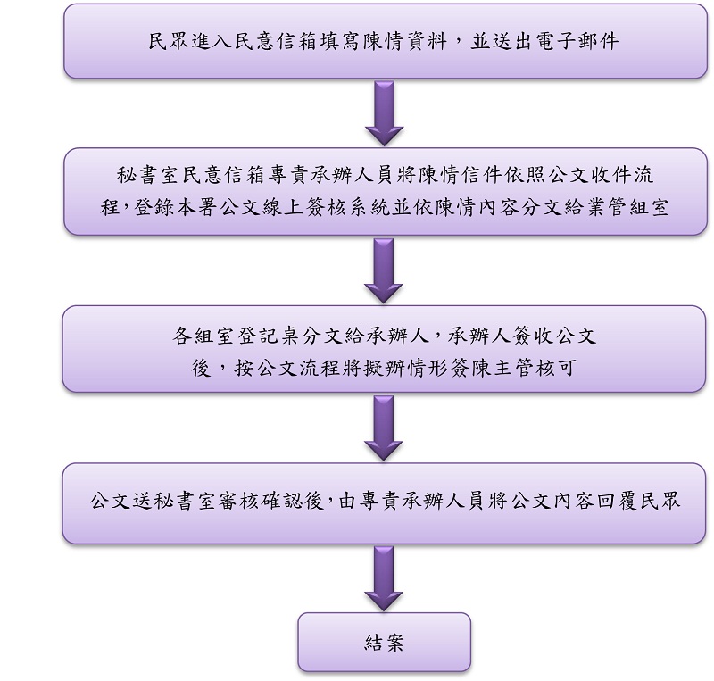 民意信箱處理流程說明