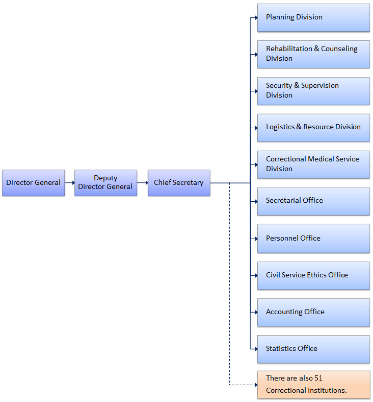 Organization Chart